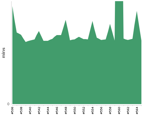 [Build time graph]