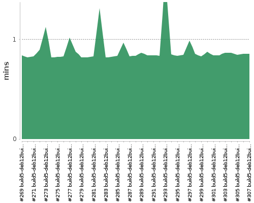 [Build time graph]