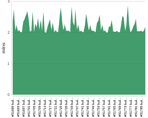 [Build time graph]