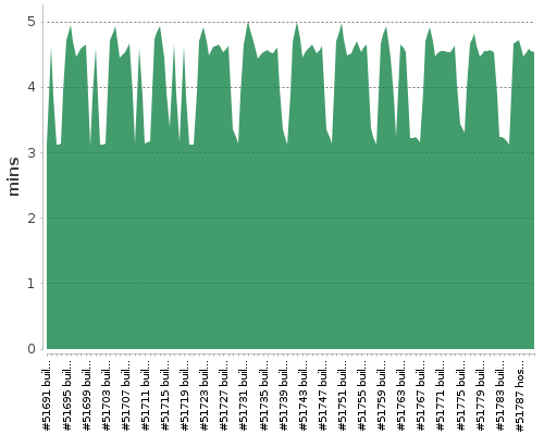 [Build time graph]