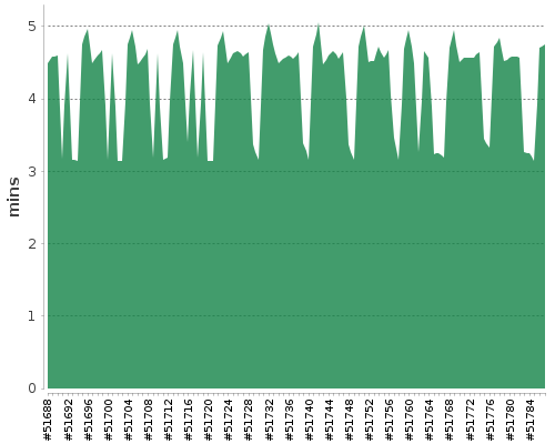 [Build time graph]