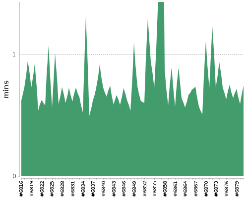 [Build time graph]