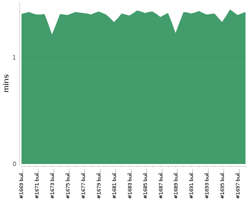 [Build time graph]