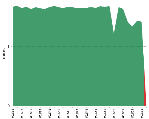 [Build time graph]