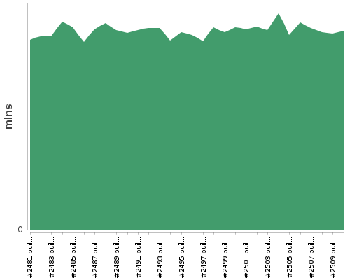 [Build time graph]