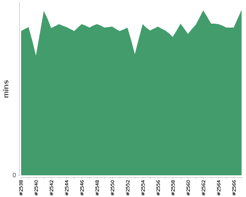 [Build time graph]