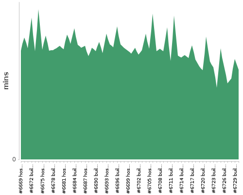 [Build time graph]