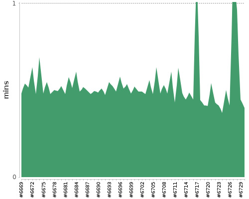 [Build time graph]