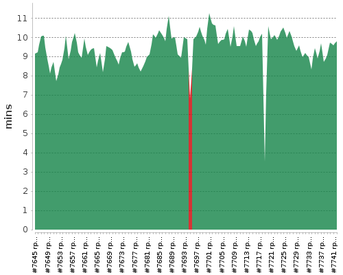 [Build time graph]