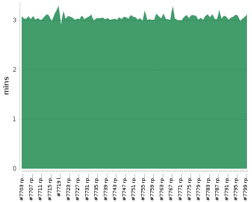 [Build time graph]