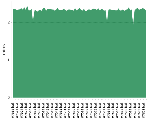 [Build time graph]