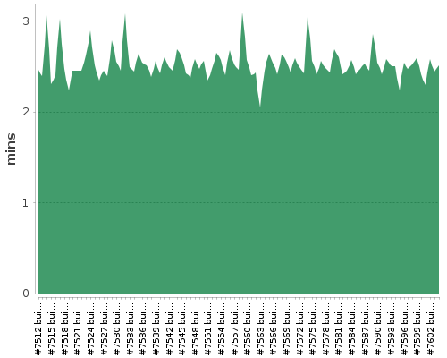 [Build time graph]