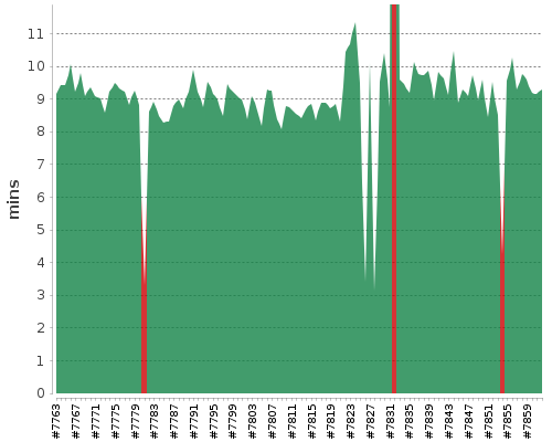 [Build time graph]