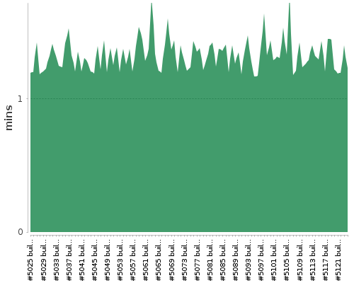 [Build time graph]