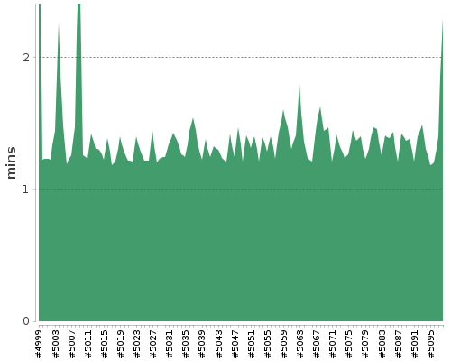 [Build time graph]