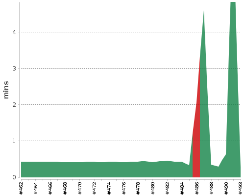 [Build time graph]