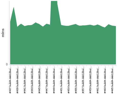 [Build time graph]