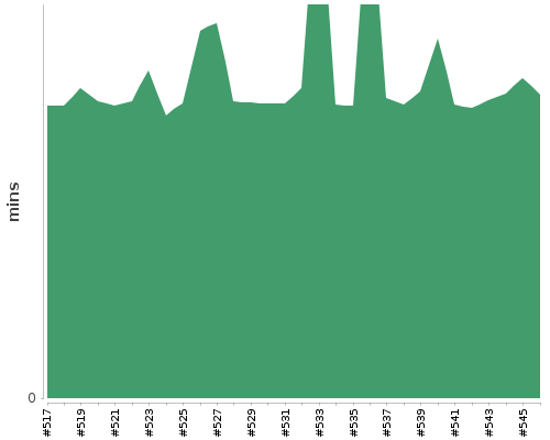 [Build time graph]