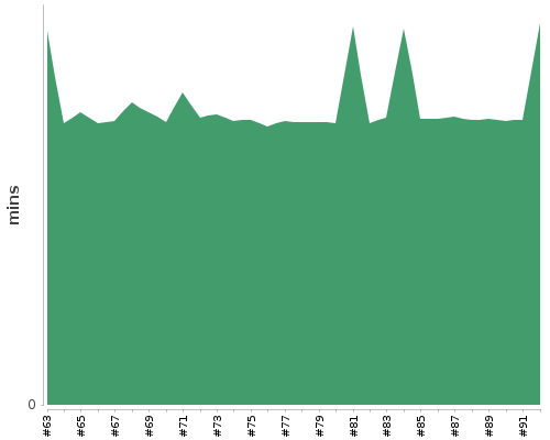 [Build time graph]