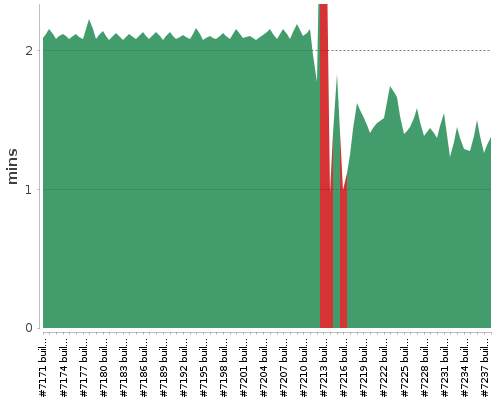 [Build time graph]