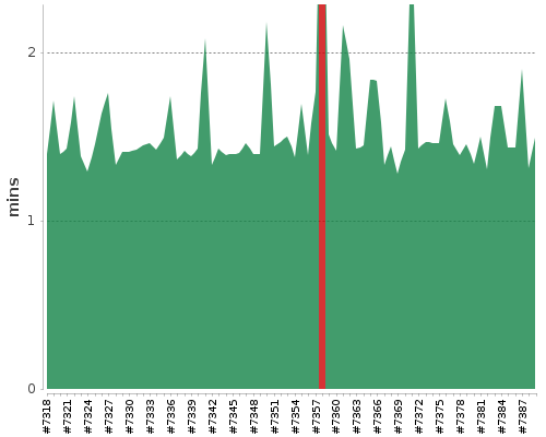 [Build time graph]