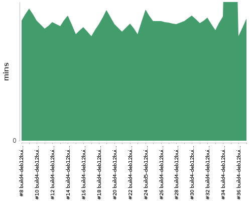 [Build time graph]