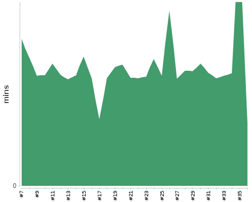 [Build time graph]