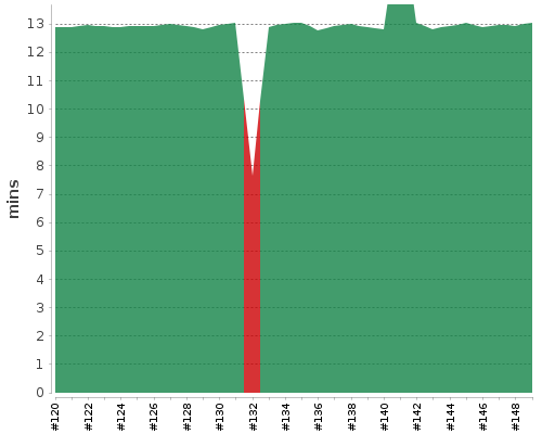 [Build time graph]