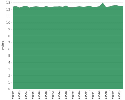 [Build time graph]