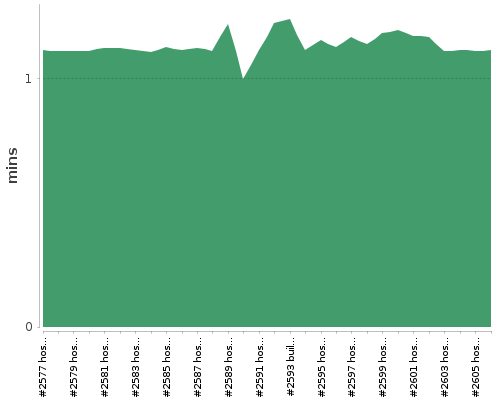 [Build time graph]