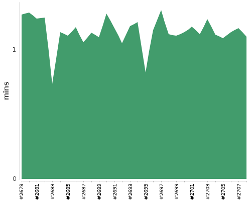 [Build time graph]