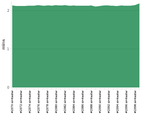 [Build time graph]