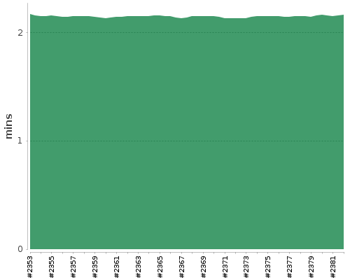 [Build time graph]