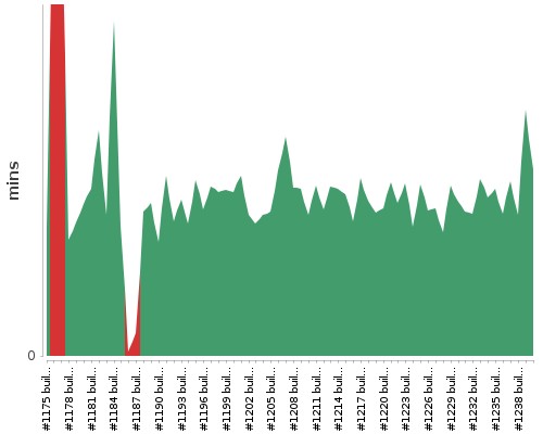 [Build time graph]