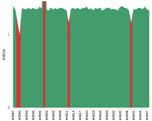 [Build time graph]