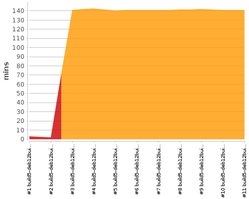 [Build time graph]