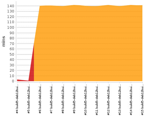[Build time graph]