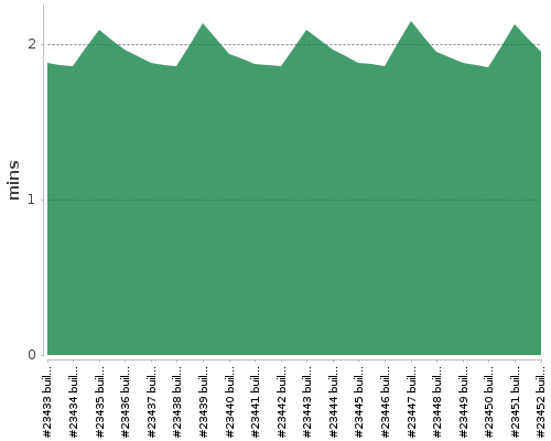 [Build time graph]