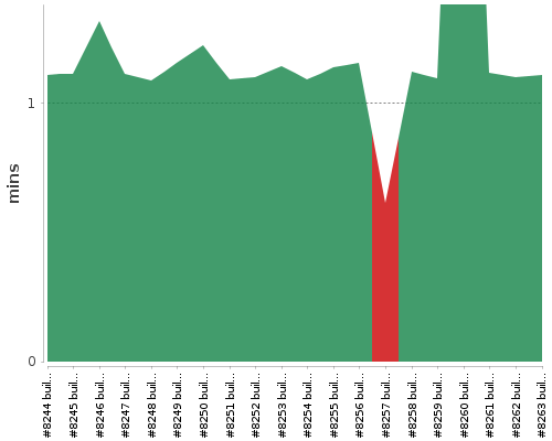 [Build time graph]