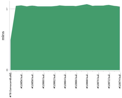 [Build time graph]