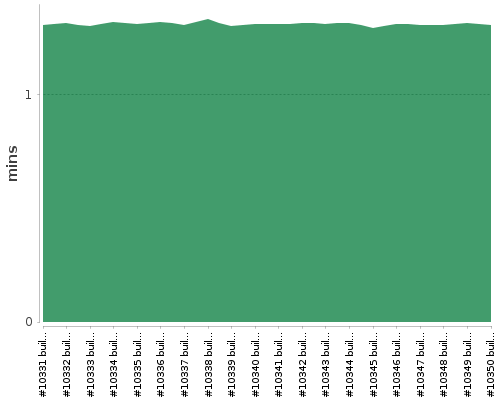 [Build time graph]