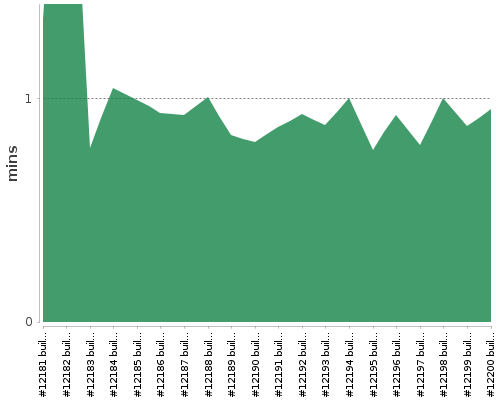 [Build time graph]