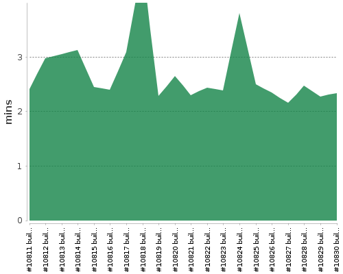 [Build time graph]