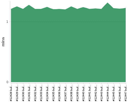 [Build time graph]