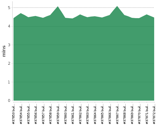 [Build time graph]