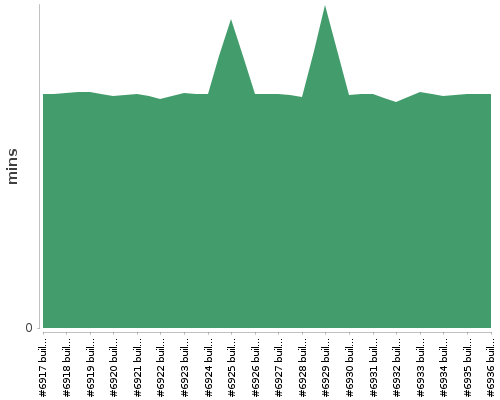 [Build time graph]