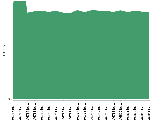 [Build time graph]