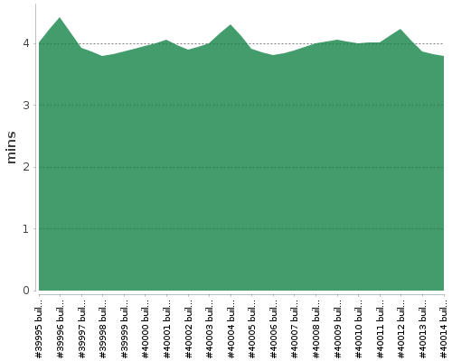 [Build time graph]