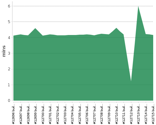 [Build time graph]