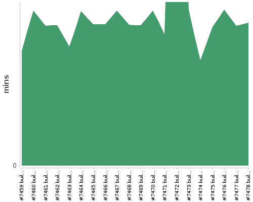 [Build time graph]